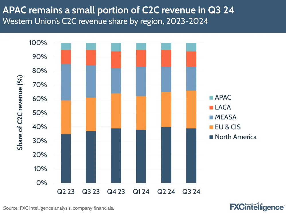 A graphic showing Western Union's C2C revenue share by region, Q2 2023-Q3 2024