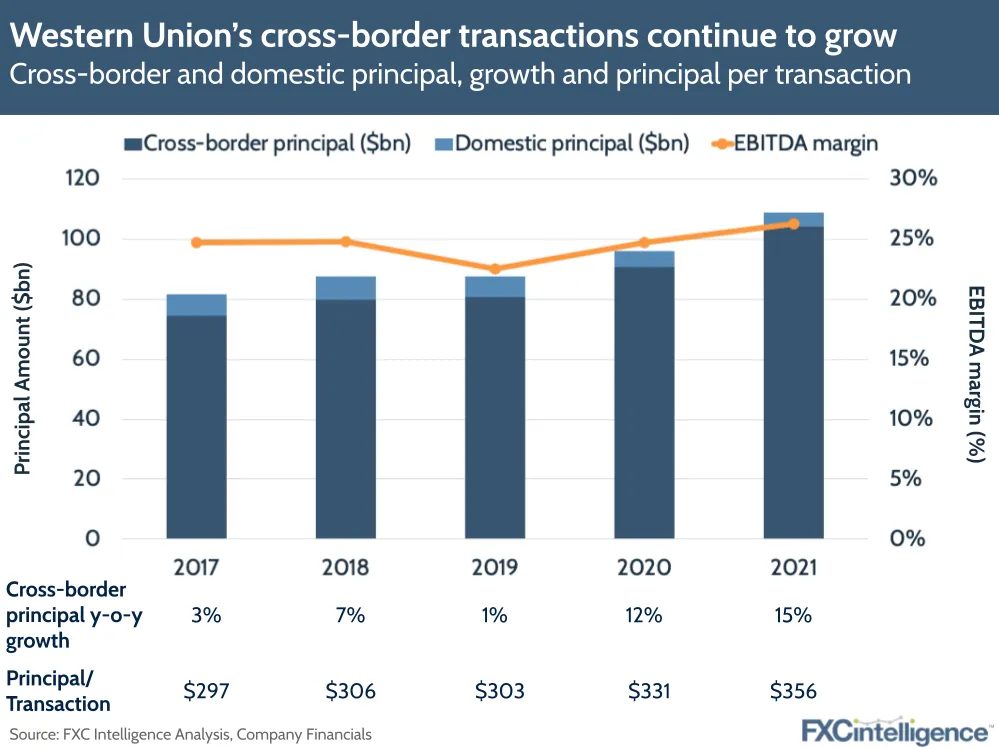 Western Union's cross-border transactions continue to grow in Q4 2021, with 15% year-on-year growth in cross-border principal and increased EBITDA margin and principal per transaction