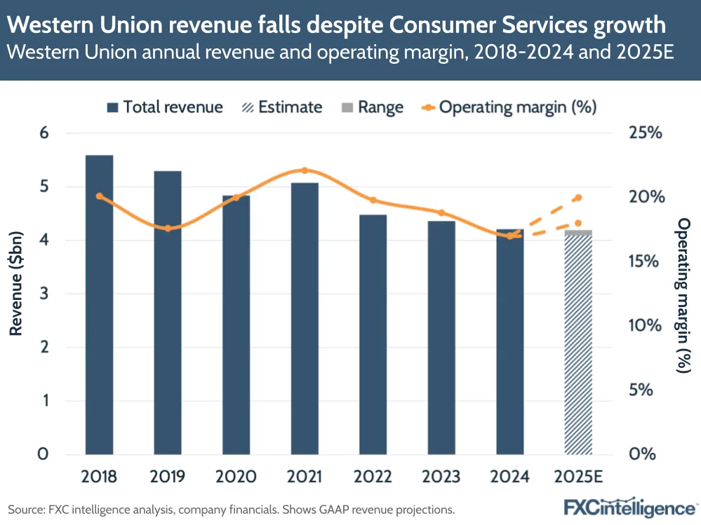 A graphic showing Western Union's annual revenue and operating margin, 2018-2024 and 2025 estimate