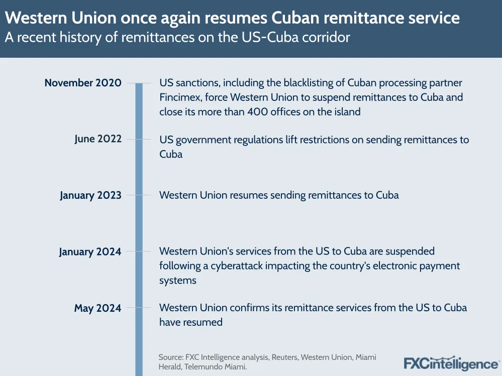 Western Union once again resumes Cuban remittance service
A recent history of remittances on the US-Cuba corridor