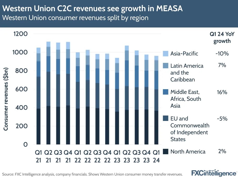 Western Union C2C revenues see growth in MEASA
Western Union consumer revenues split by region