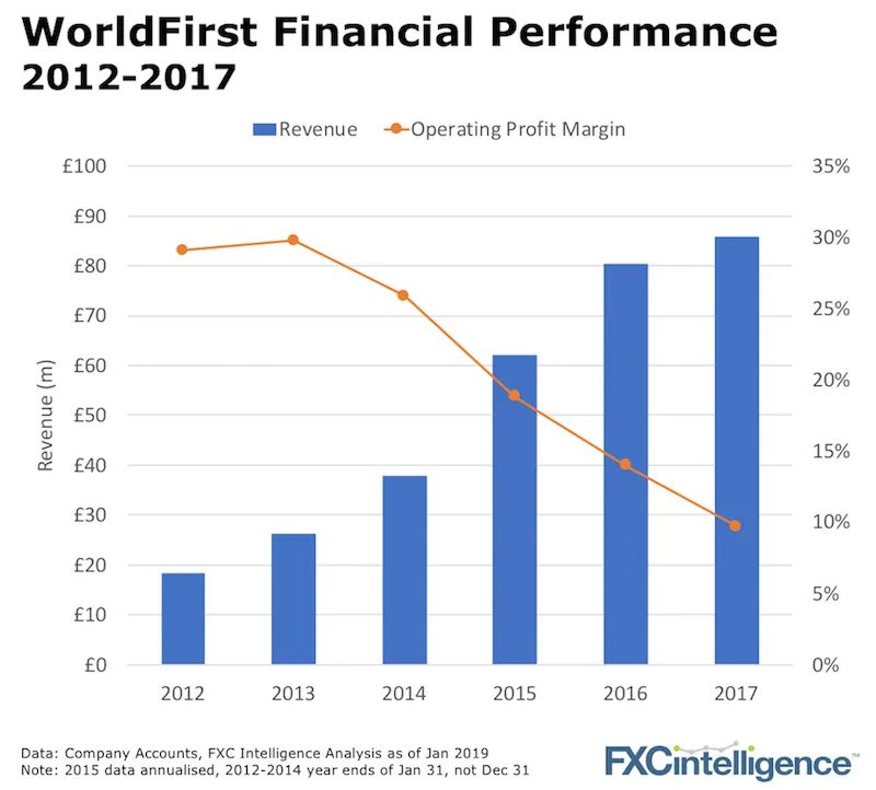 worldfirst_financials_2012-2017