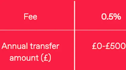 WorldFirst new pricing