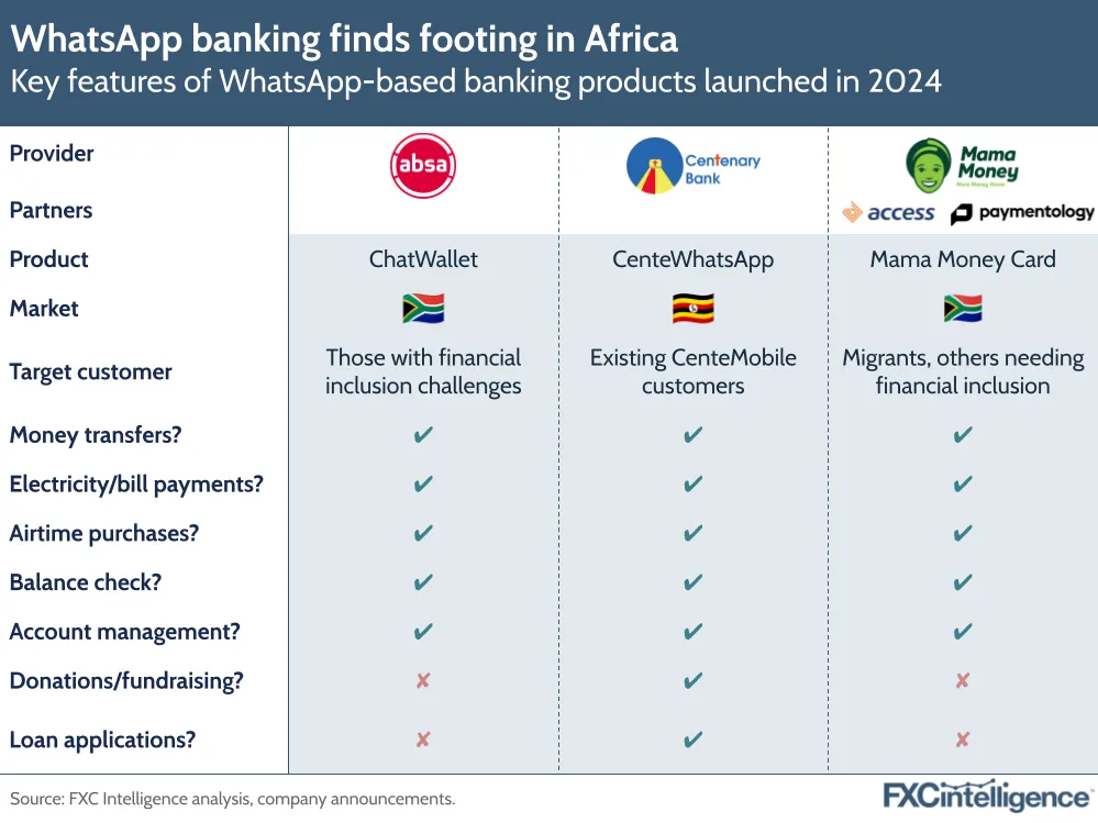 WhatsApp banking finds footing in Africa
Key features of WhatsApp-based banking products launched in 2024