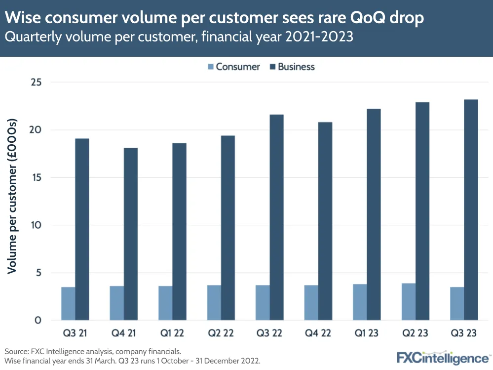 Wise consumer volume per customer sees rare QoQ drop
Quarterly volume per customer, financial year 2021-2023