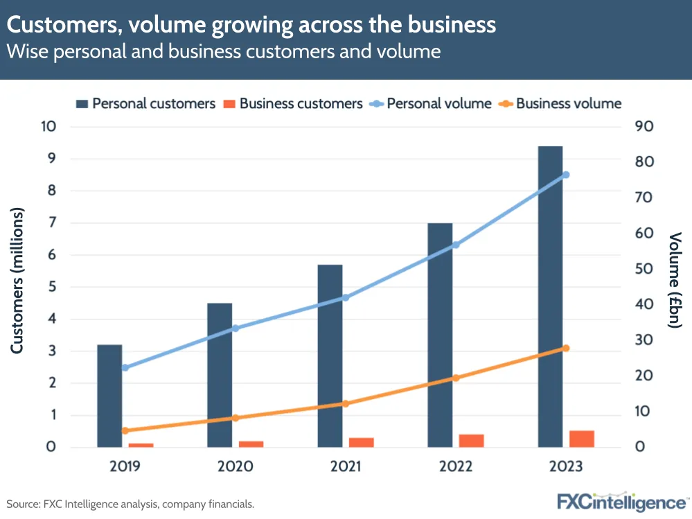 Customers, volume growing across the business
Wise personal and business customers and volume