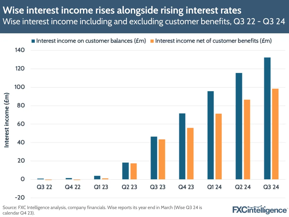 Wise interest income rises alongside rising interest rates
Wise interest income including and excluding customer benefits, Q3 22 - Q3 24