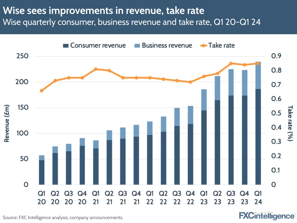 Wise sees improvements in revenue, take rate
Wise quarterly consumer, business revenue and take rate, Q1 20-Q1 24