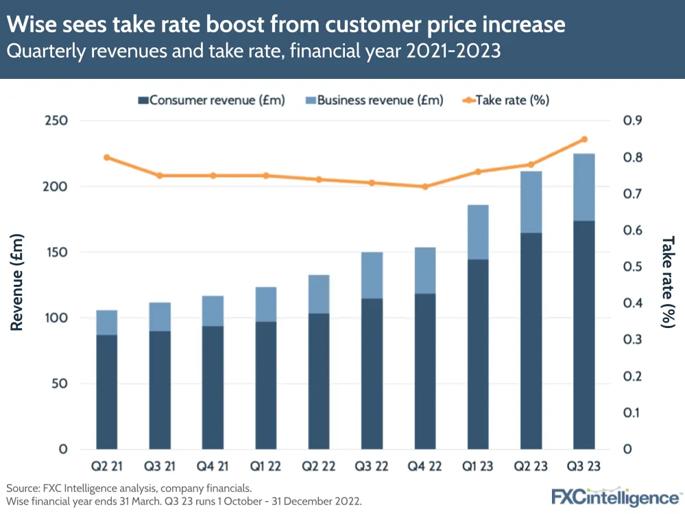 Wise sees take rate boost from customer price increase
Quarterly revenues and take rate, financial year 2021-2023