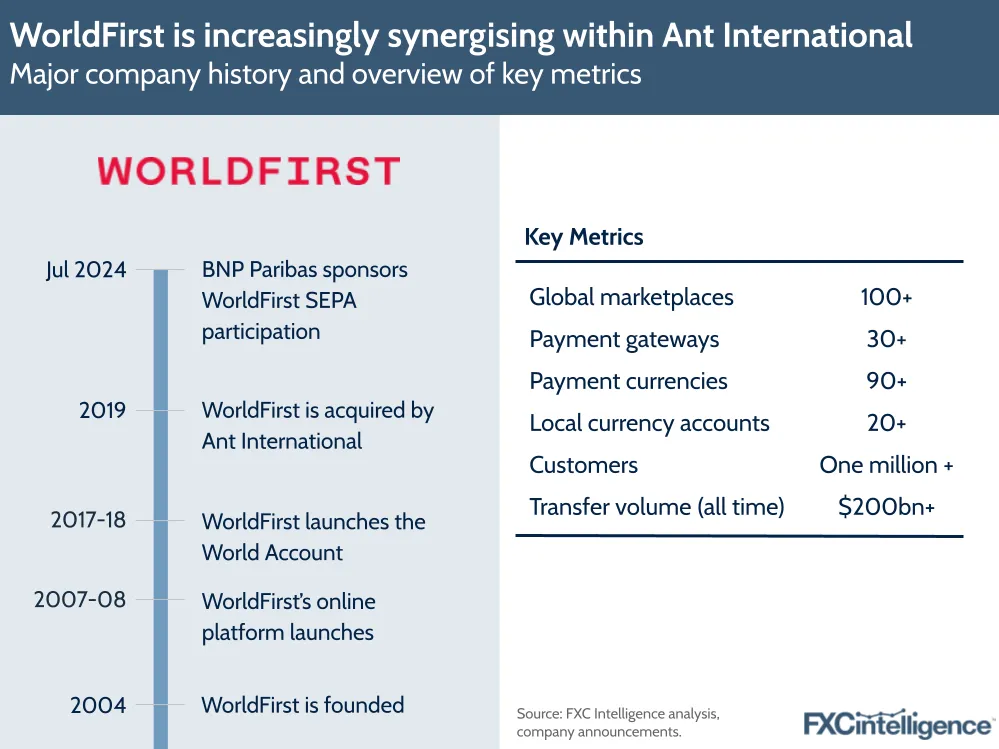 WorldFirst is increasingly synergising within Ant International
Major company history and overview of key metrics