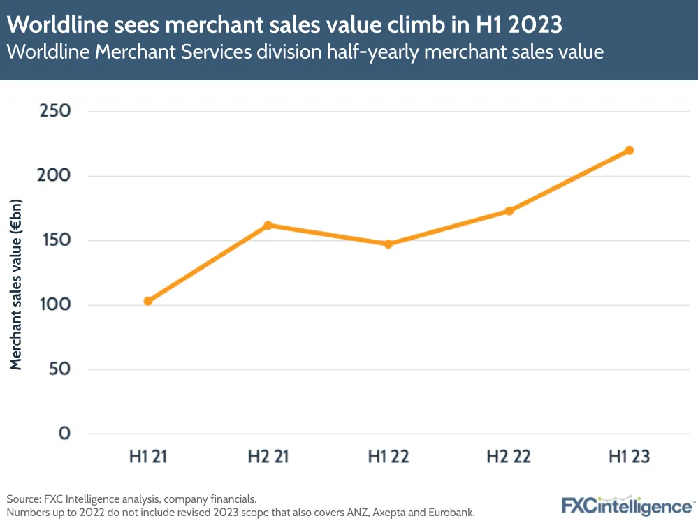Worldline sees merchant sales value climb in H1 2023
Worldline Merchant Services division half-yearly merchant sales value