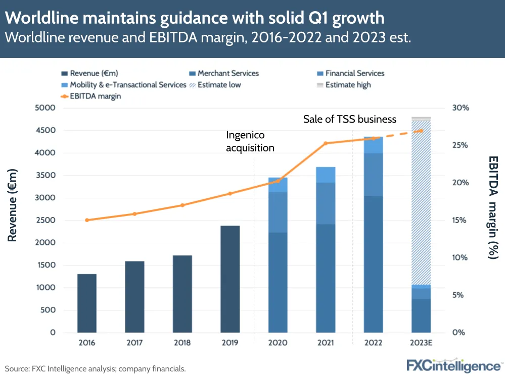 Worldline maintains guidance with solid Q1 growth
Worldline revenue and EBITDA margin, 2016-2022 and 2023 est.