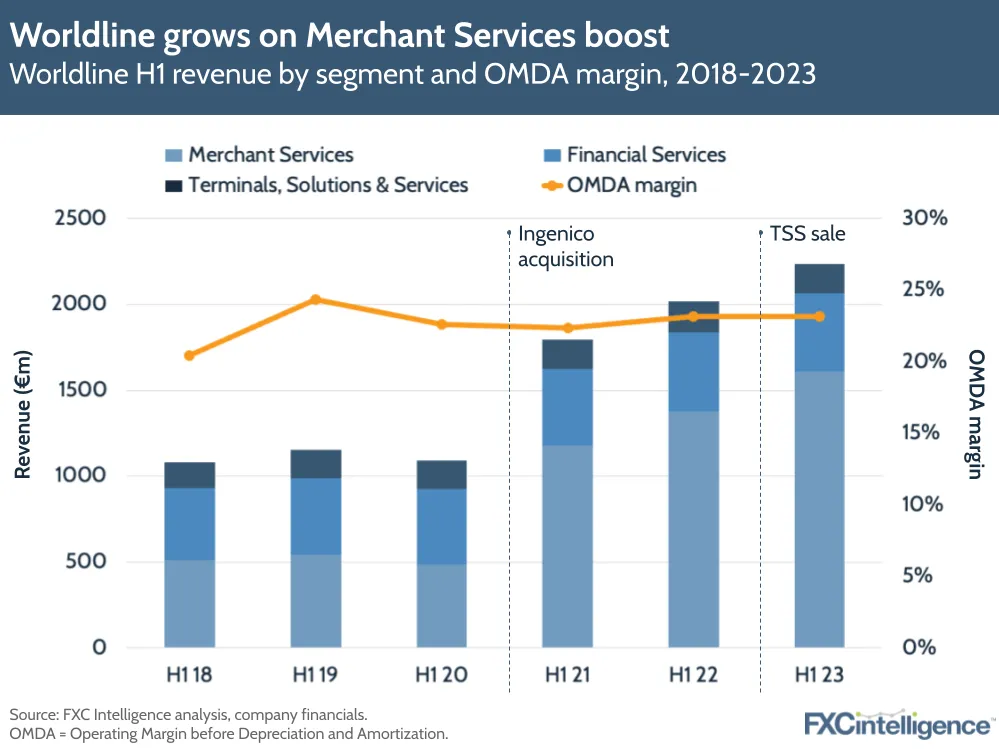 Worldline grows on Merchant Services boost
Worldline H1 revenue by segment and OMDA margin, 2018-2023