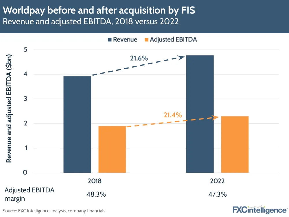 Worldpay before and after acquisition by FIS
Revenue and adjusted EBITDA, 2018 versus 2022