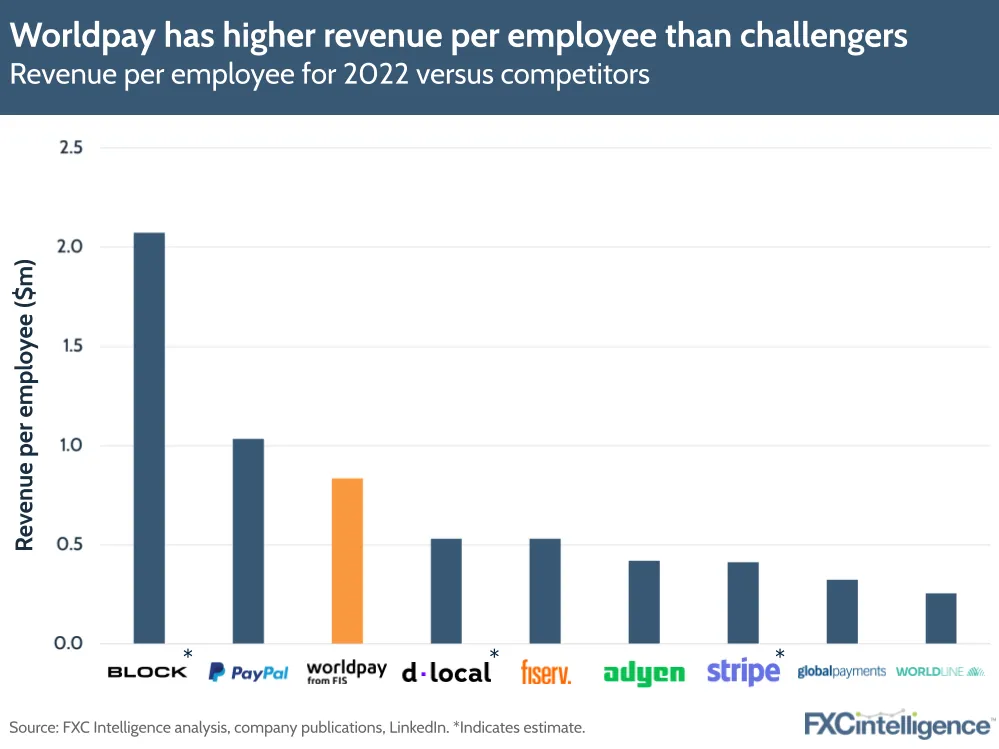 Worldpay has higher revenue per employee than challengers
Revenue per employee for 2022 versus competitors