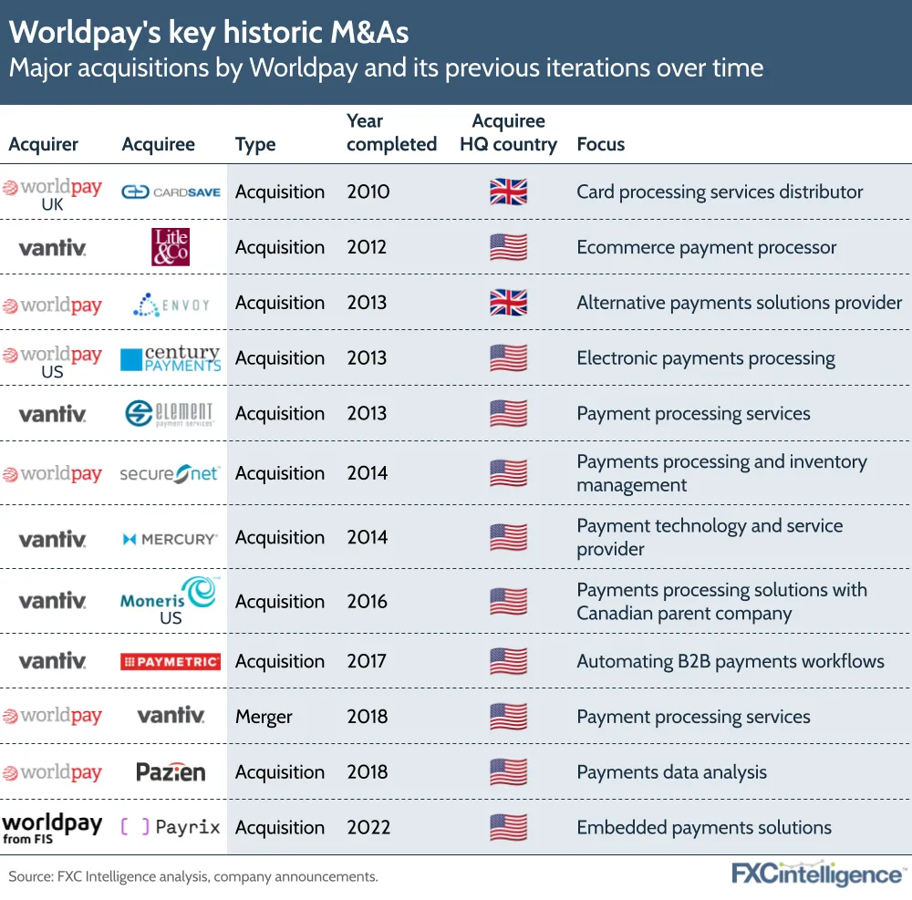 Worldpay's key historic M&As
Major acquisitions by Worldpay and its previous iterations over time