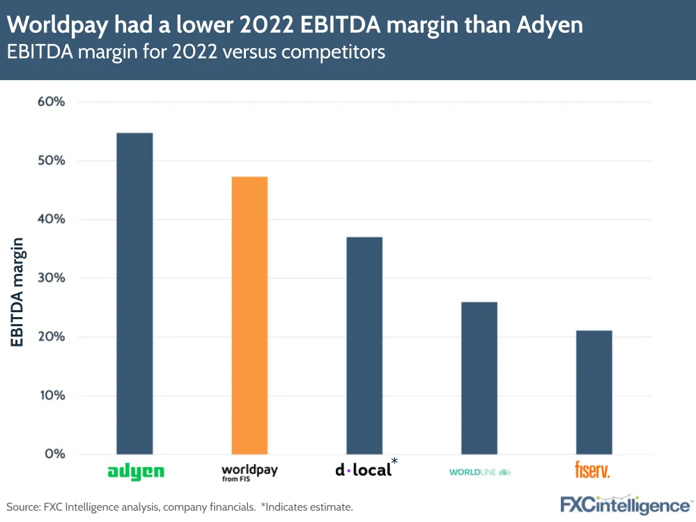 Worldpay had a lower 2022 EBITDA margin than Adyen
EBITDA margin for 2022 versus competitors