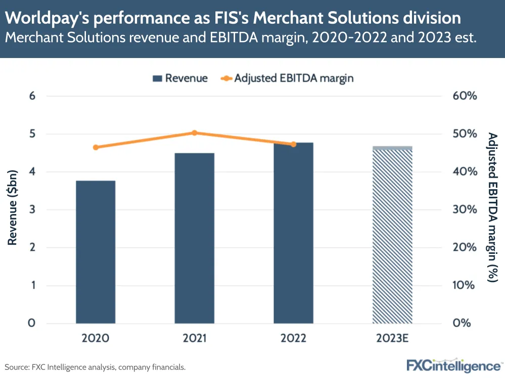 Worldpay's performance as FIS's Merchant Solutions division
Merchant Solutions revenue and EBITDA margin, 2020-2022 and 2023 est.