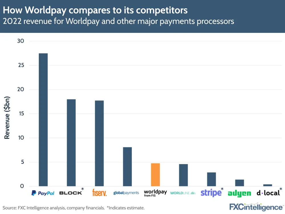 How Worldpay compares to its competitors
2022 revenue for Worldpay and other major payments processors