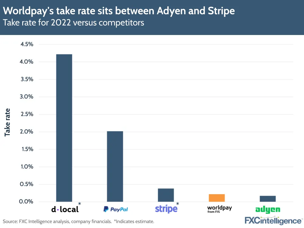 Worldpay's take rate sits between Adyen and Stripe
Take rate for 2022 versus competitors