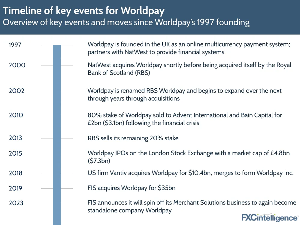 Timeline of key events for Worldpay Overview of key events and moves since Worldpay’s 1997 founding

1997 Worldpay founded in the UK as an online multicurrency payment system, partners with NatWest to provide financial systems
2000 NatWest acquires Worldpay shortly before being acquired itself by the Royal Bank of Scotland (RBS)
2002 Worldpay renamed RBS Worldpay and begins to expand over the next through years through acquisitions
2010 80% stake of Worldpay sold to Advent Interational and Bain Capital for £2.025bn following the financial crisis
2013 RBS sells its remaining 20% stake
2015 Worldpay IPOs on the London Stock Exchange with a market cap of £4.8bn
2018 US firm Vantiv acquires Worldpay for $10.4bn, merges to form Worldpay Inc.
2019 FIS acquires Worldpay for £32bn
2023 FIS announces it will spin off its Merchant Solutions business to again become standalone company Worldpay