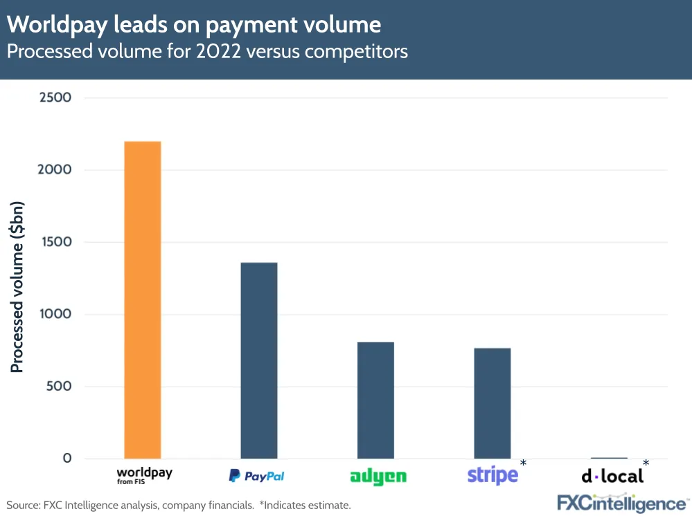 Worldpay leads on payment volume
Processed volume for 2022 versus competitors