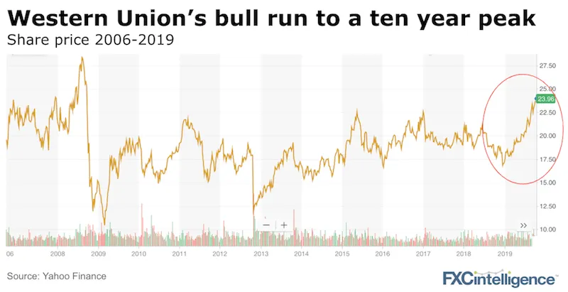 Western Union share price analysis
