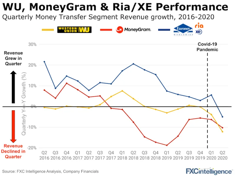 Western Union and MoneyGram report losses - FinTech Futures