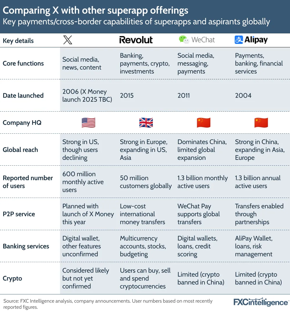 A graphic comparing X with other superapp or aspiring superapp offerings, showing the key payments/cross-border capabilities of X, Revolut, WeChat and Alipay