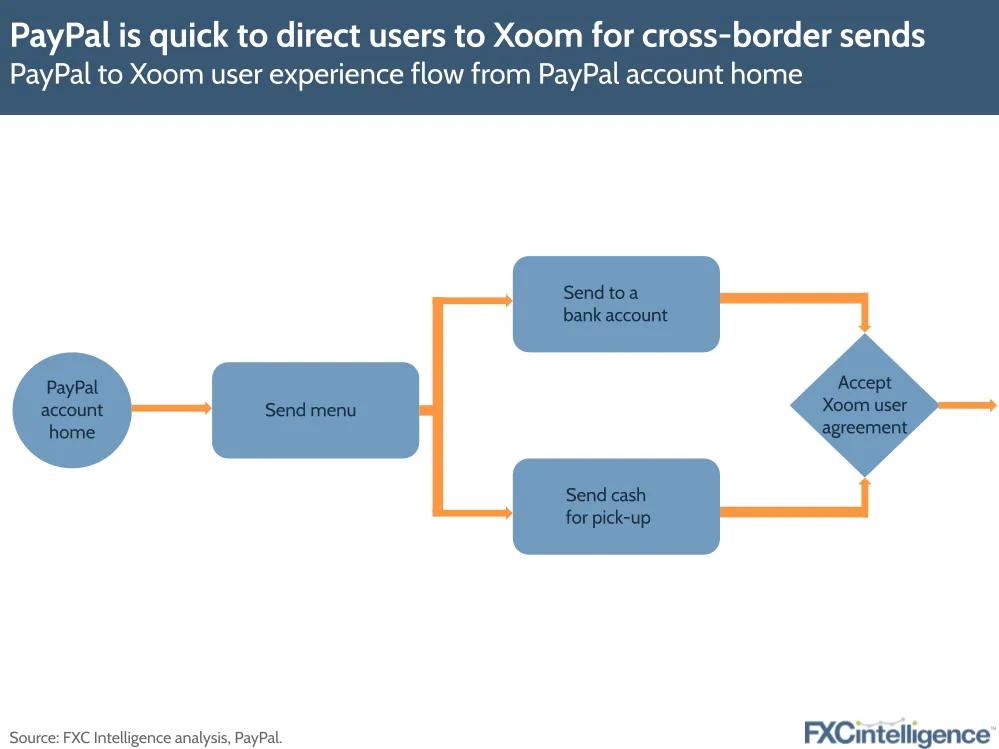 PayPal is quick to direct users to Xoom for cross-border sends
PayPal to Xoom user experience flow from PayPal account home
