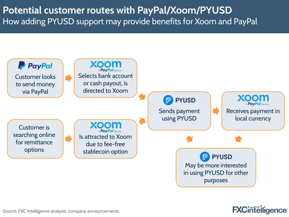 Potential customer routes with PayPal/Xoom/PYUSD
How adding PYUSD support may provide benefits for Xoom and PayPal