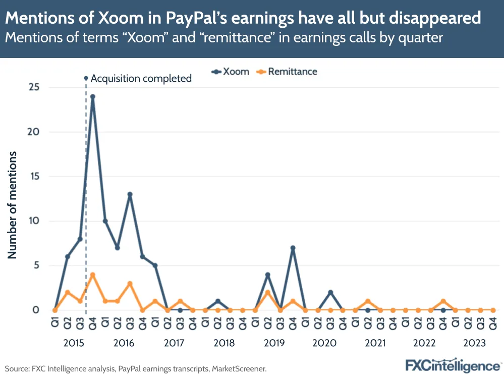Mentions of Xoom in PayPal's earnings have all but disappeared
Mentions of terms "Xoom" and "remittance" in earnings calls by quarter