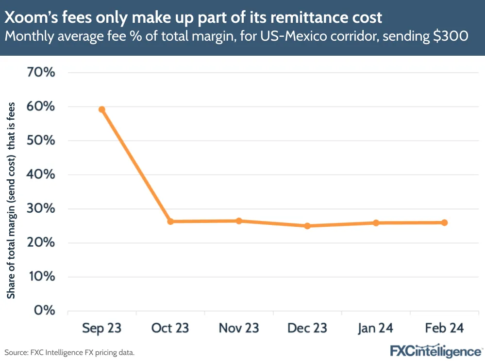 Xoom's fees only make up part of its remittance cost
Monthly average fee % of total margin, for US-Mexico corridor, sending $300