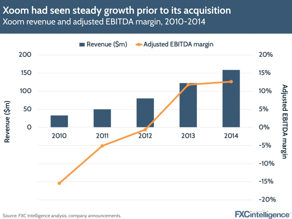Xoom had seen steady growth prior to its acquisition
Xoom revenue and adjusted EBITDA margin, 2010-2014