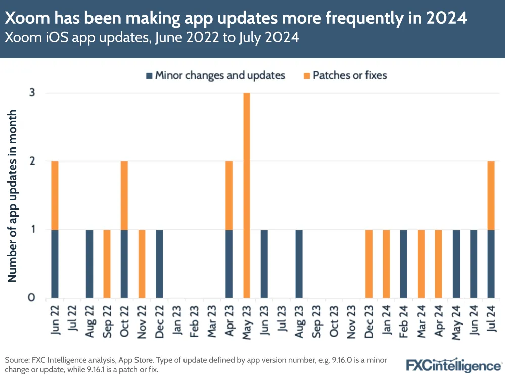 A graphic showing the number of Xoom iOS app updates per month between June 2022 and July 2024