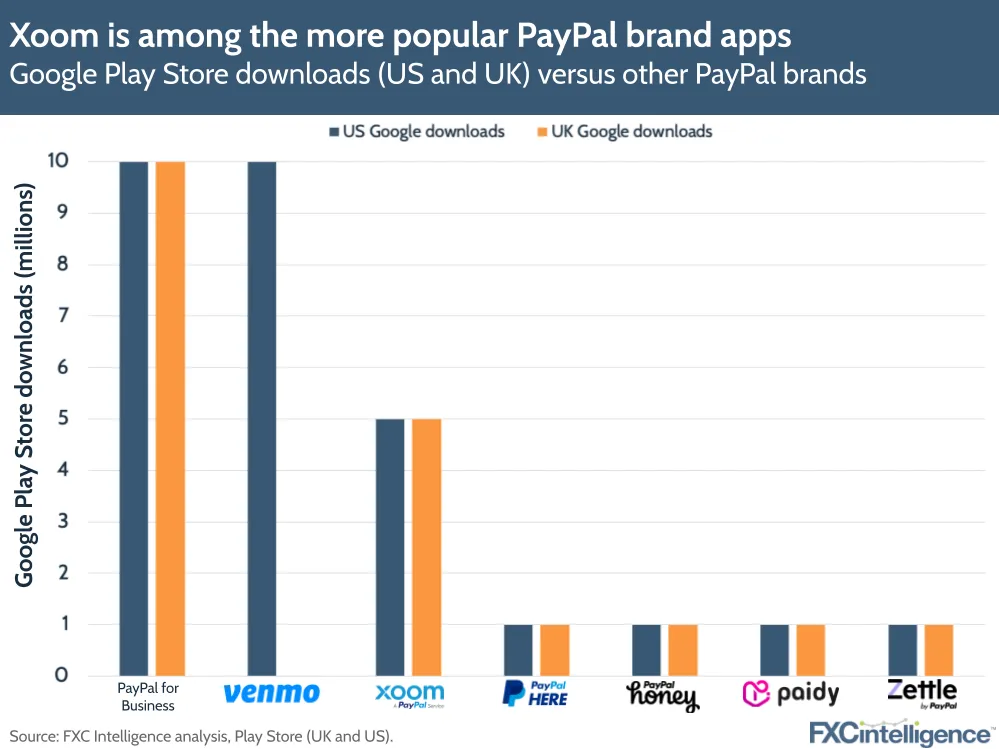 Xoom is among the more popular PayPal brand apps
Google Play Store downloads (US and UK) versus other PayPal brands