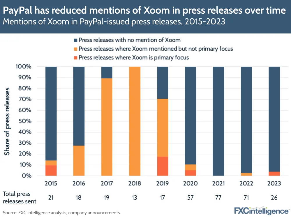 PayPal has reduced mentions of Xoom in press releases over time
Mentions of Xoom in PayPal-issued press releases, 2015-2023