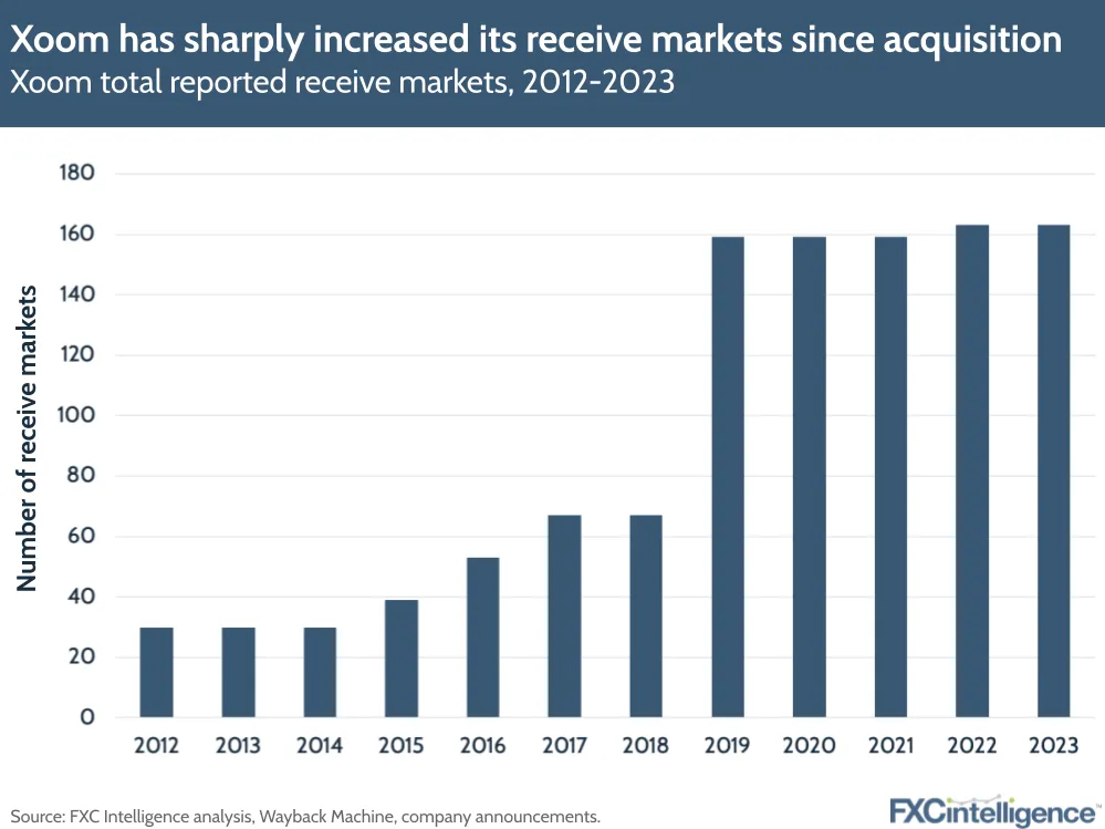 Xoom has sharply increased its receive markets since acquisition
Xoom total reported receive markets, 2012-2023
