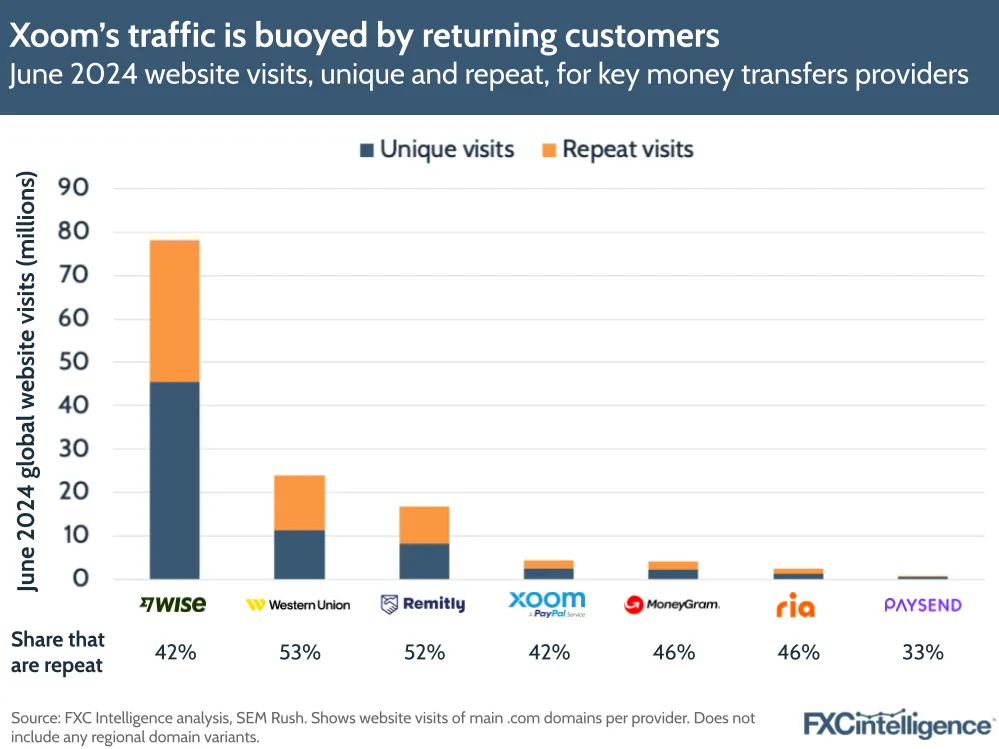 A graphic showing June 2024 website visits, unique and repeat, for Wise, Western Union, Remitly, Xoom, MoneyGram, Ria and Paysend