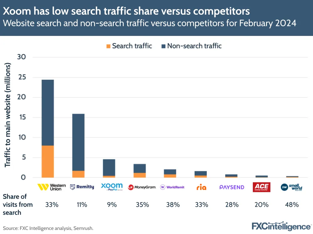 Xoom has low search traffic share versus competitors
Website search and non-search traffic versus competitors for February 2024