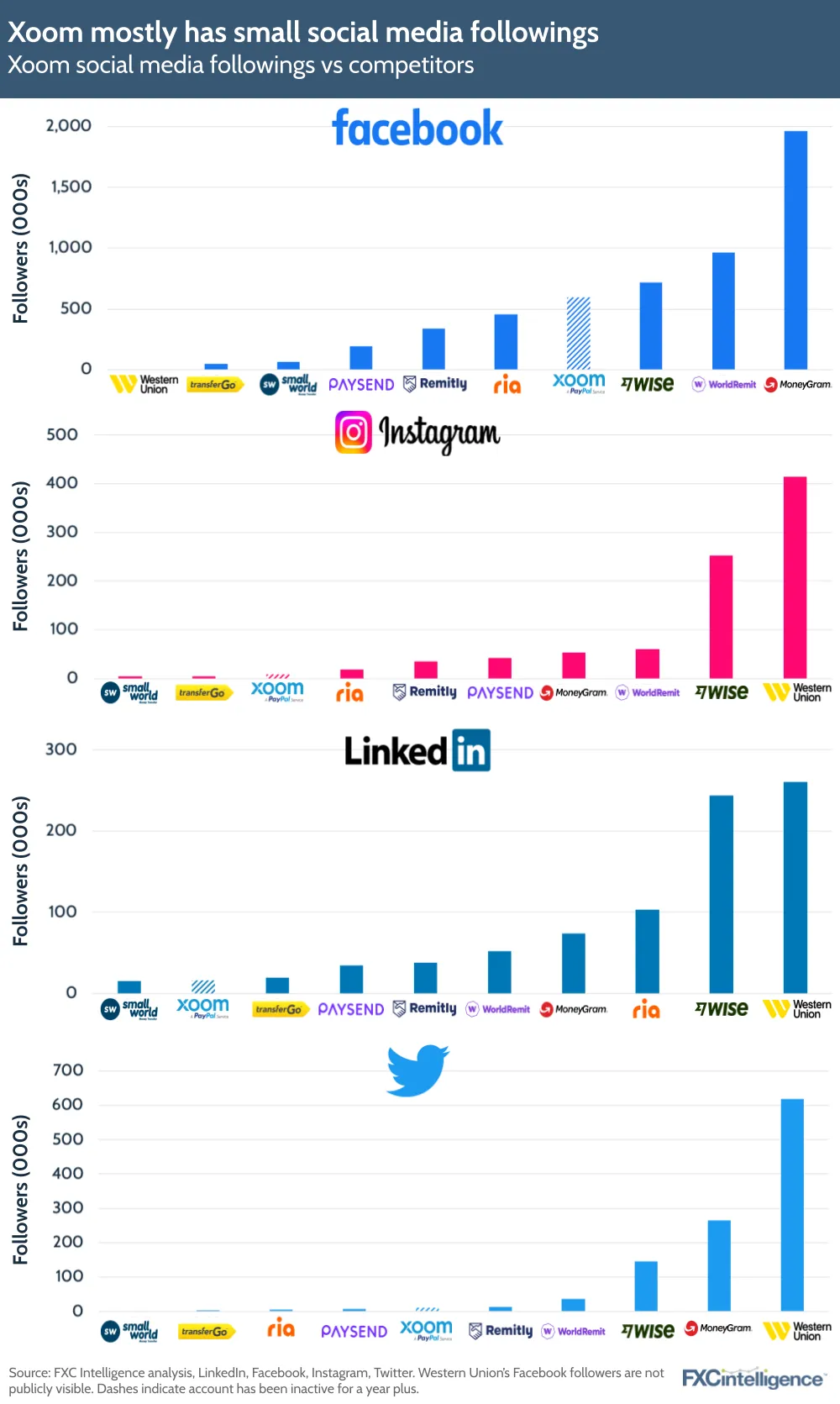 Xoom mostly has small social media followings
Xoom social media followings vs competitors