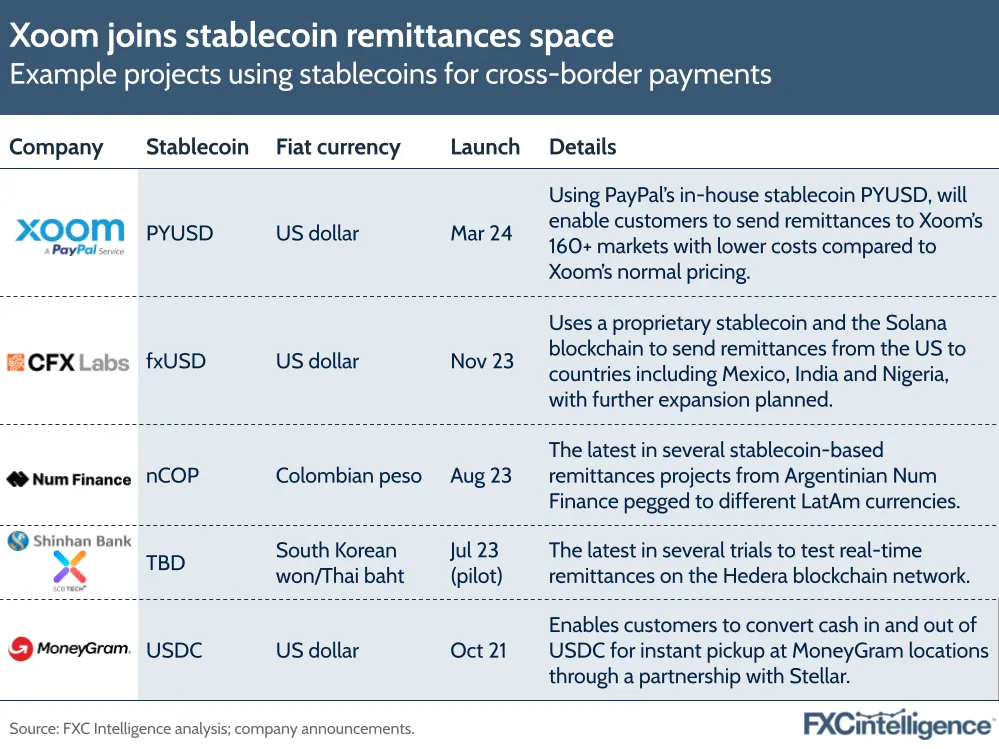 Xoom joins stablecoin remittances space
Example projects using stablecoins for cross-border payments
