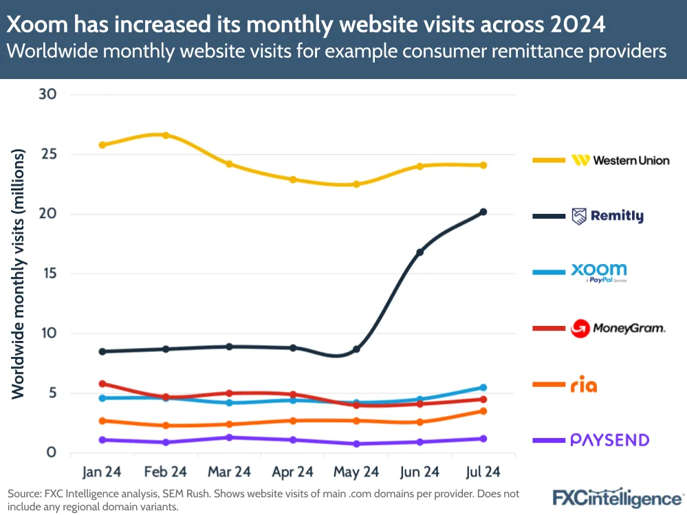 A graphic showing the worldwide monthly website visits for Western Union, Remitly, Xoom, MoneyGram, Ria and Paysend