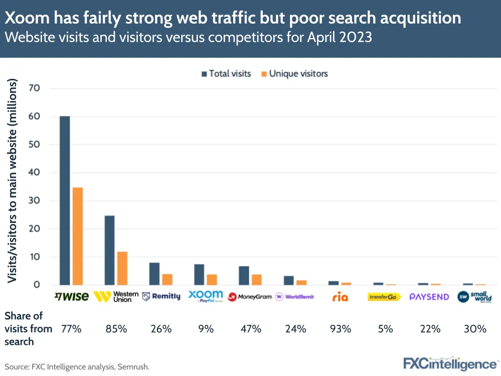 Xoom has fairly strong web traffic but poor search acquisition
Website visits and visitors versus competitors for April 2023