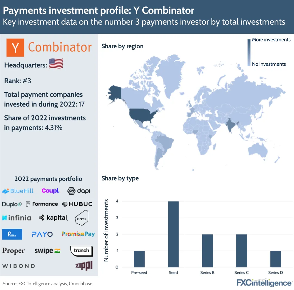 Payments investment profile: Y Combinator
Key investment data on the number 3 payments investor by total investments