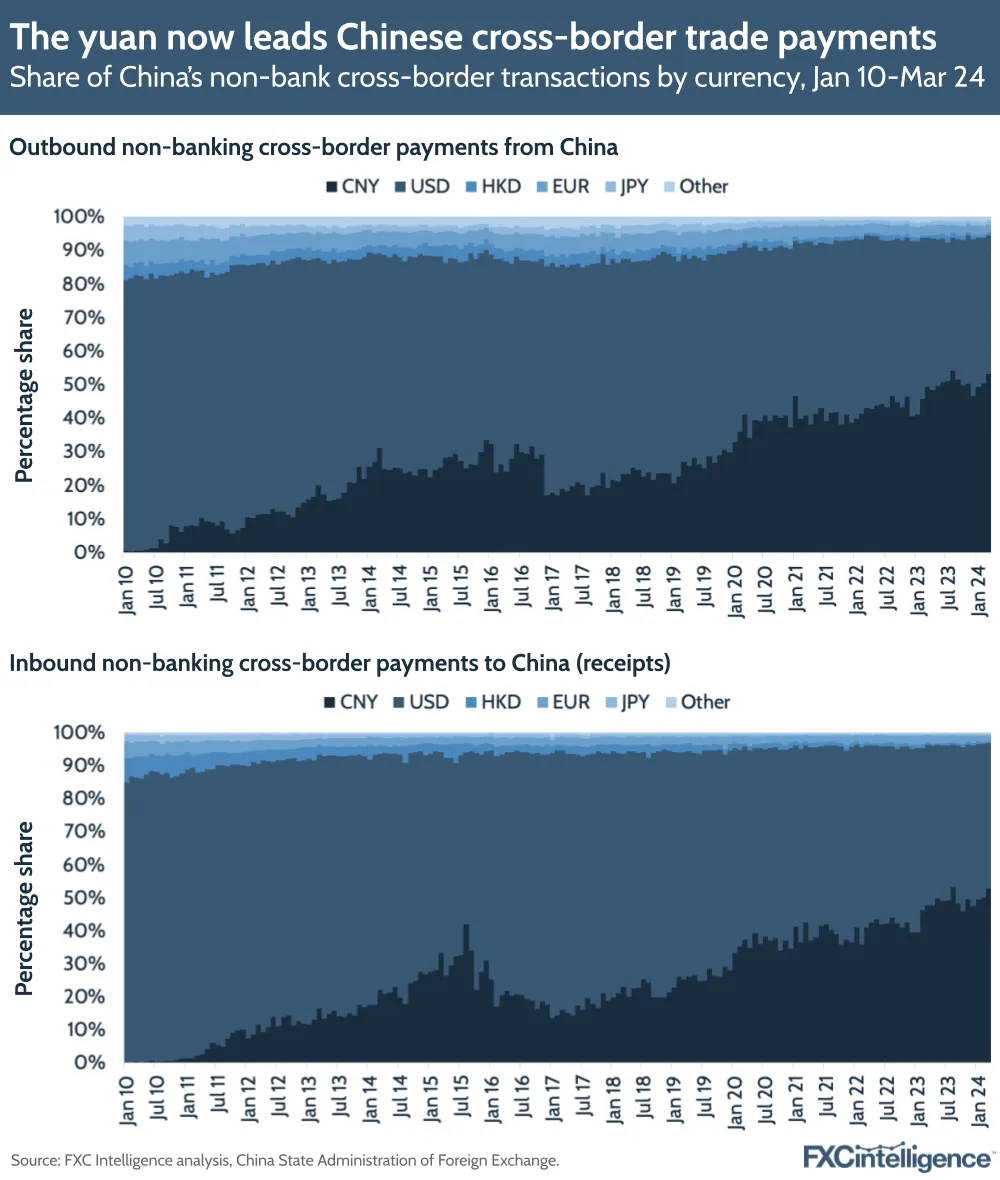 The yuan now leads Chinese cross-border trade payments
Share of China's non-bank cross-border transactions by currency, Jan 10-Mar 24