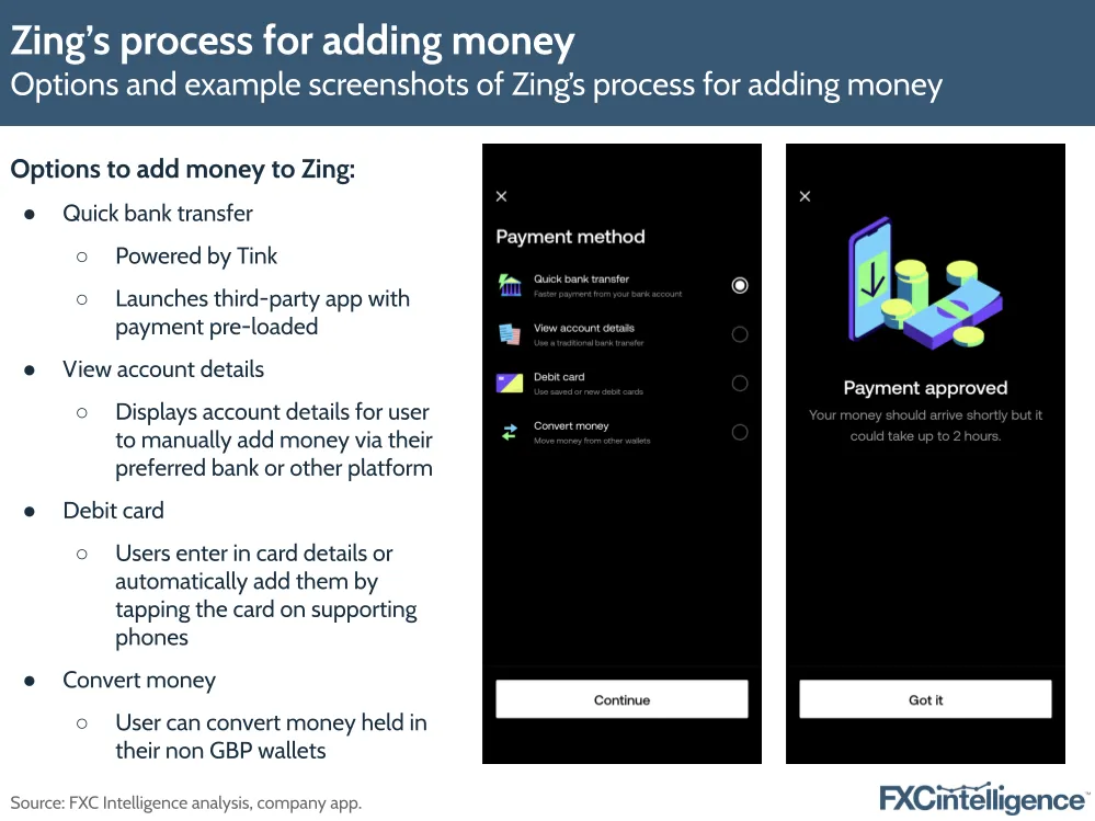 Zing's process for adding money
Options and example screenshots of Zing's process for adding money