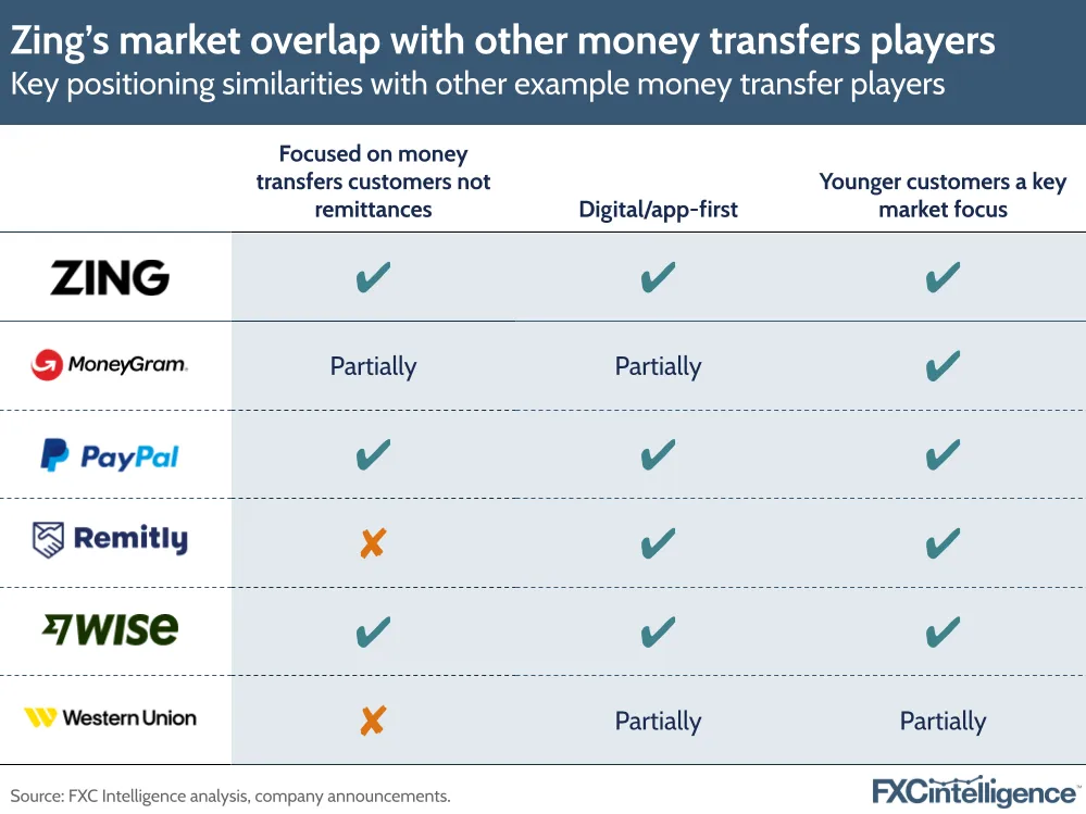 Zing's market overlap with other money transfers players
Key positioning similarities with other example money transfer players